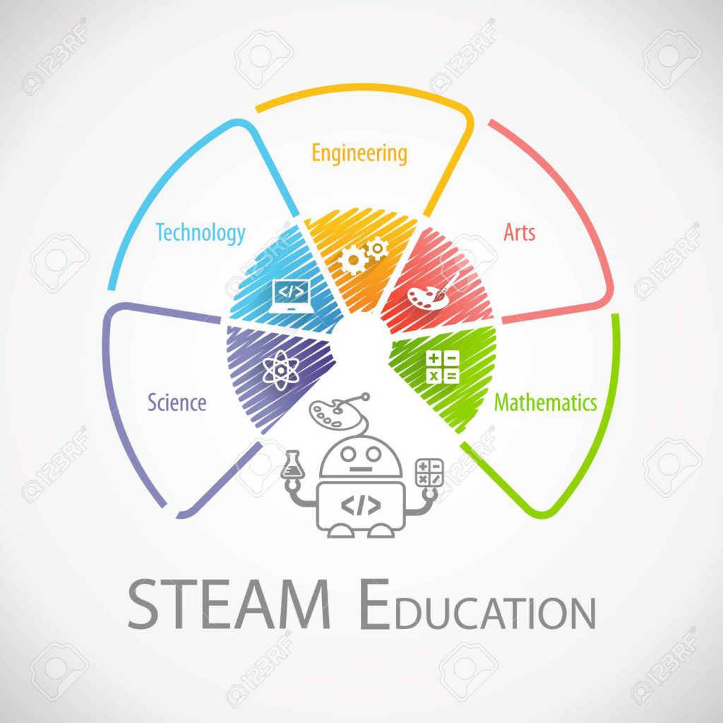 How are STEM programs different from Traditional education in India? 