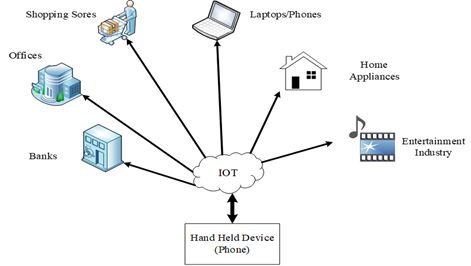 Basic IoT Concepts in a Simple Way