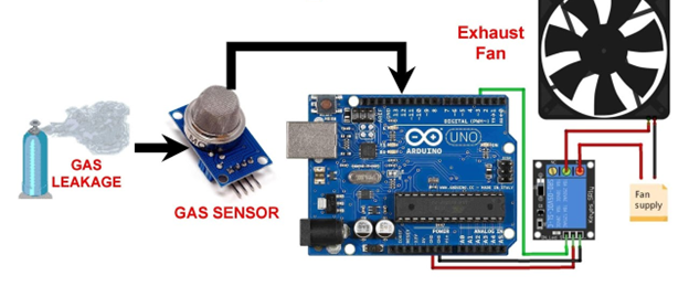 LPG Detection with Automatic Exhaust Control