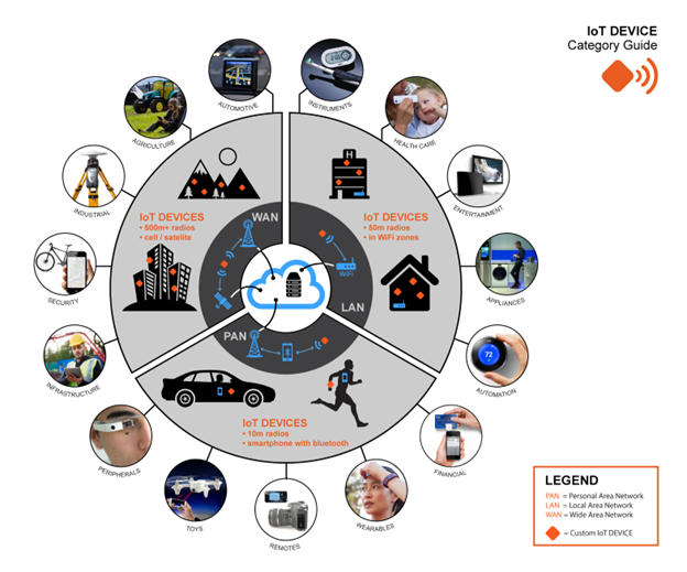 Low-Cost IoT Project Ideas