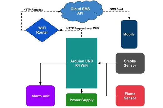 System Architecture and Communication Flow