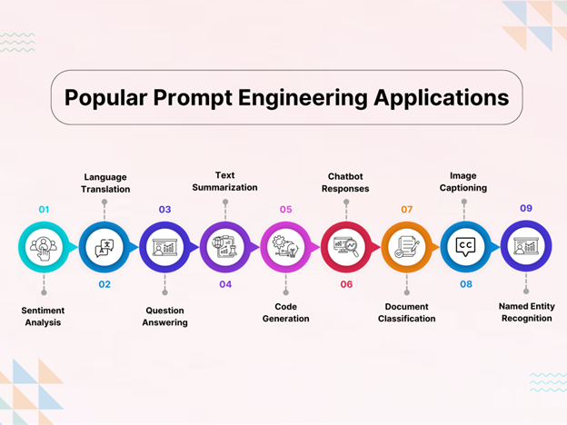 Prompt Engineering: Foundations, Techniques, and Future Directions 2 Applications of Prompt Engineering