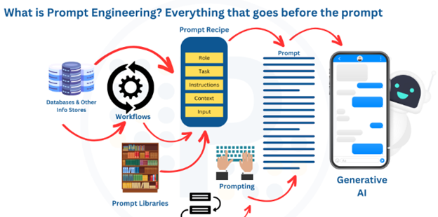Prompt Engineering: Foundations, Techniques, and Future Directions 1 Basics of Prompt Engineering