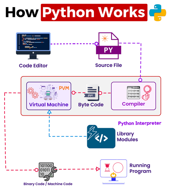 How Python programming works