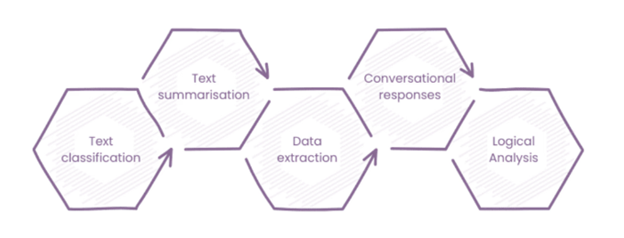 Prompt Engineering: Foundations, Techniques, and Future Directions 3 Prompt Engineering and Artificial Intelligence