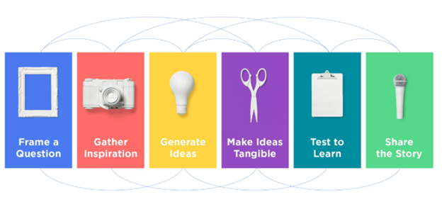 Promotes Design Thinking