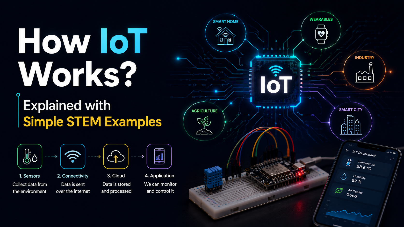 How IoT works explained with simple STEM examples